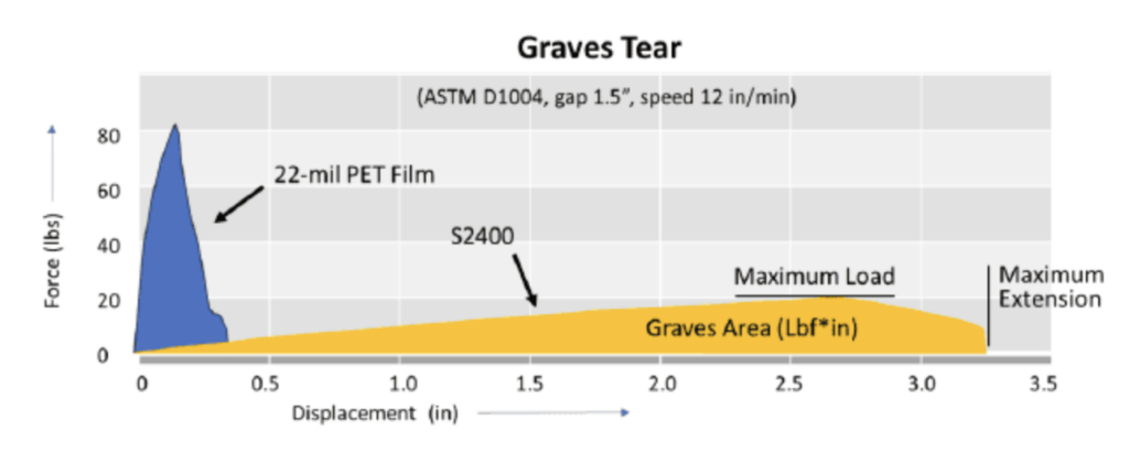 graves tear